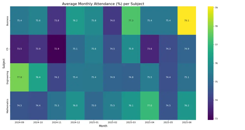 تحليل بيانات احترافي وعمل داشبورد (Dashboard) بايثون