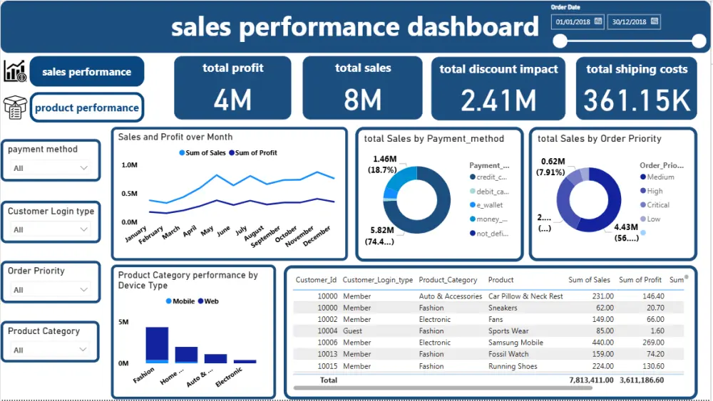 تصميم تقارير ولوحات بيانات تفاعلية احترافية باستخدامPower BI