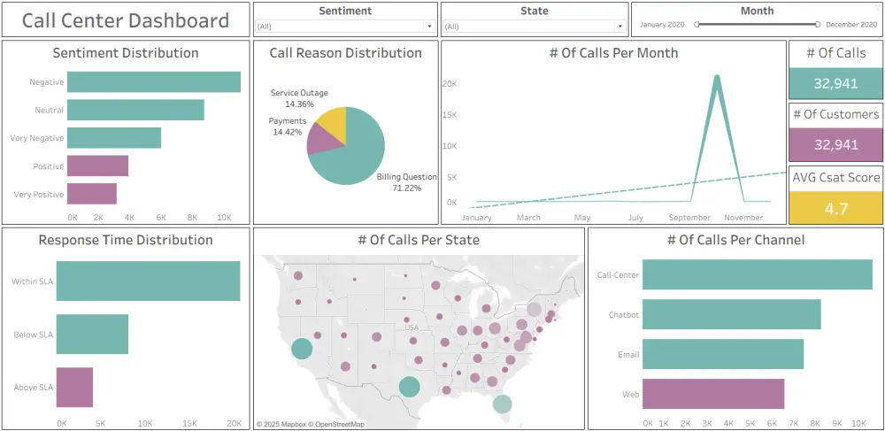 تصميم داشبورد احترافيه باستخدام Tableau