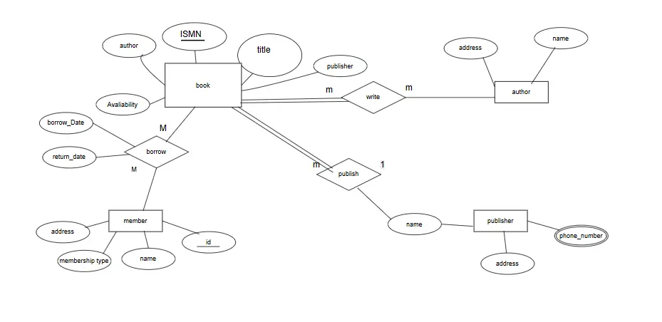تصميم Entity Relationship Diagram (ERD) في قواعد البيانات