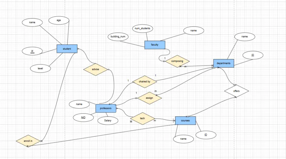 تصميم Entity Relationship Diagram (ERD) في قواعد البيانات
