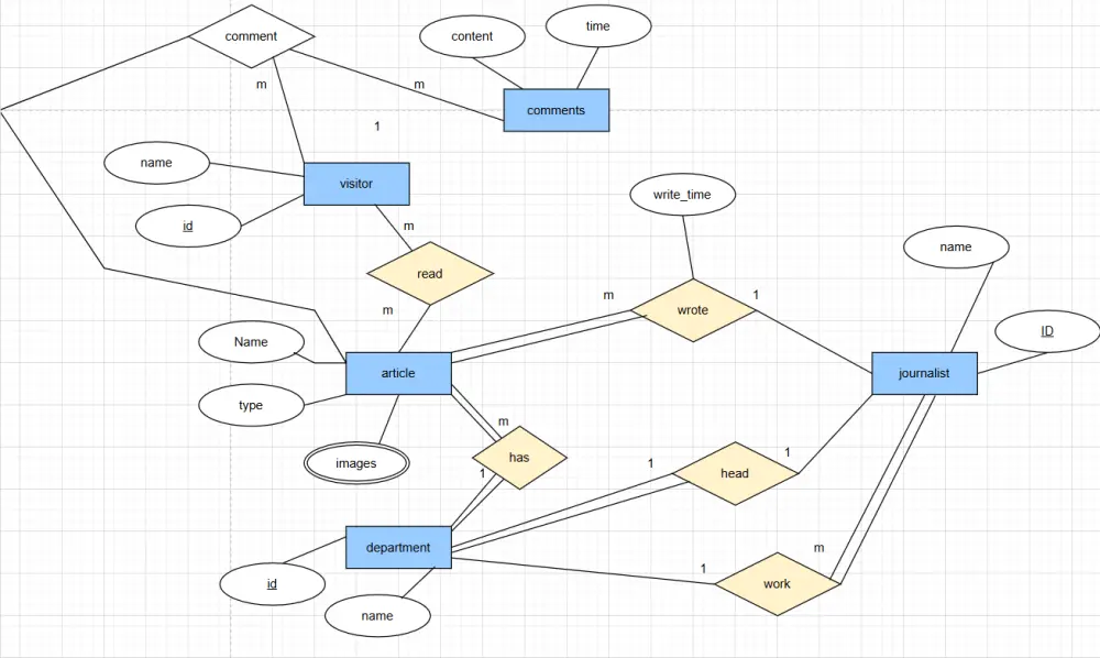 تصميم Entity Relationship Diagram (ERD) في قواعد البيانات