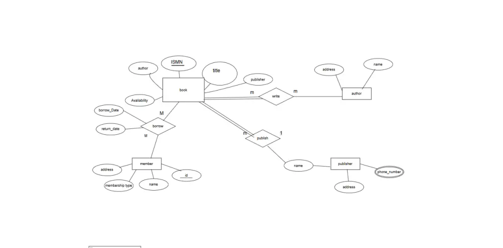 تصميم Entity Relationship Diagram (ERD) في قواعد البيانات