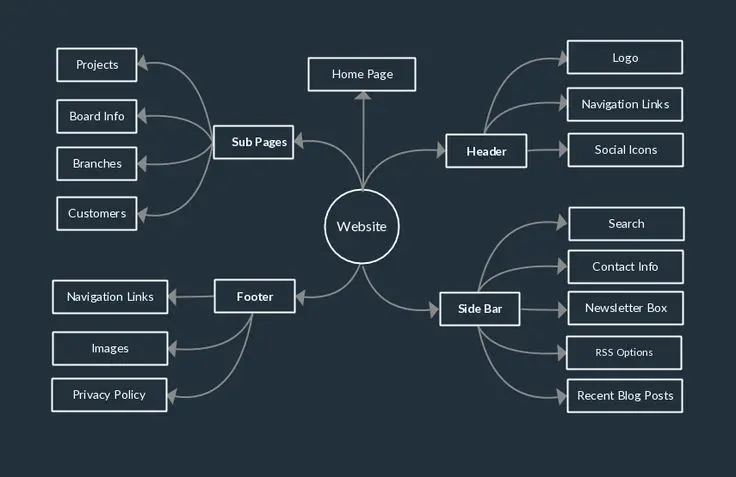 تصميم خرائط ذهنية بشكل احترافي