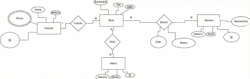 تصميم ورسم مخططات قواعد البيانات (ERD) وتحويلها لـ SQL