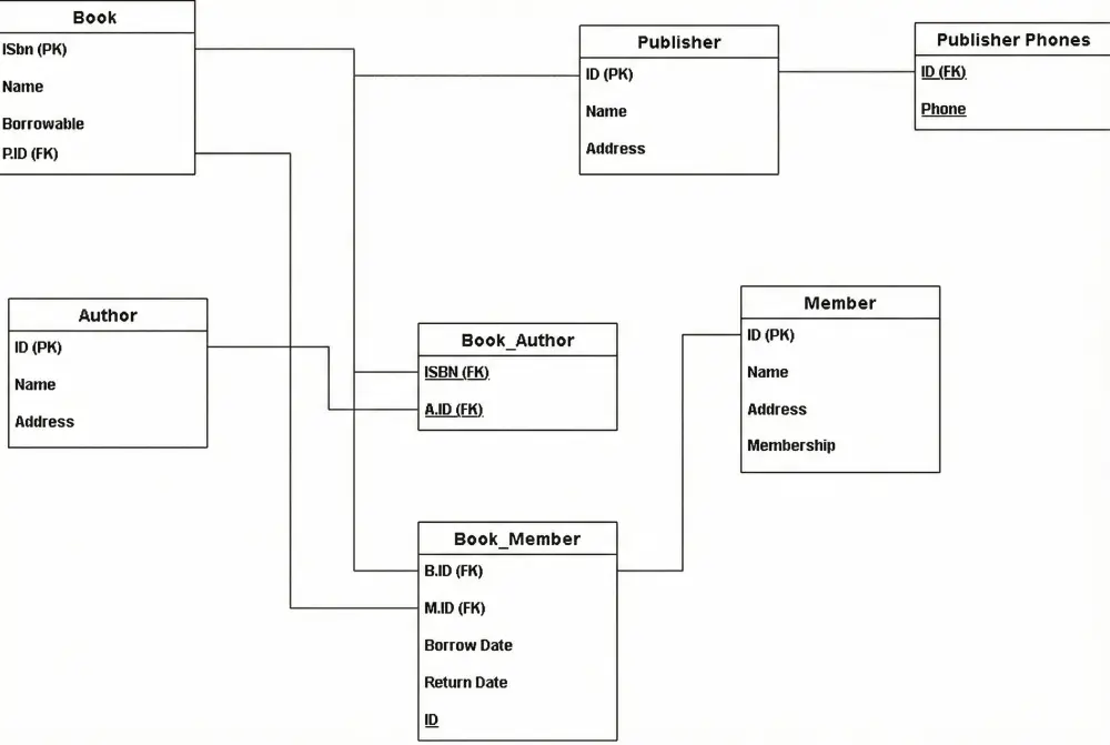 تصميم ورسم مخططات قواعد البيانات (ERD) وتحويلها لـ SQL