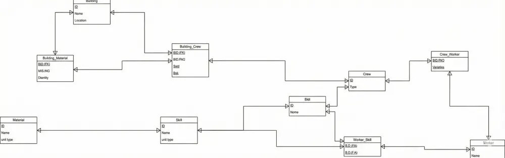 تصميم ورسم مخططات قواعد البيانات (ERD) وتحويلها لـ SQL