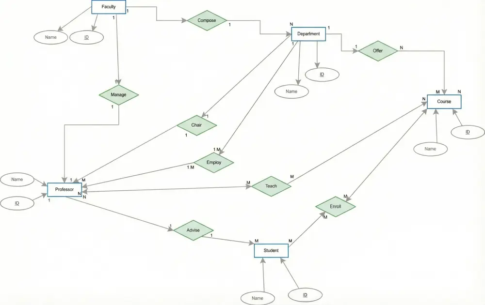 تصميم ورسم مخططات قواعد البيانات (ERD) وتحويلها لـ SQL