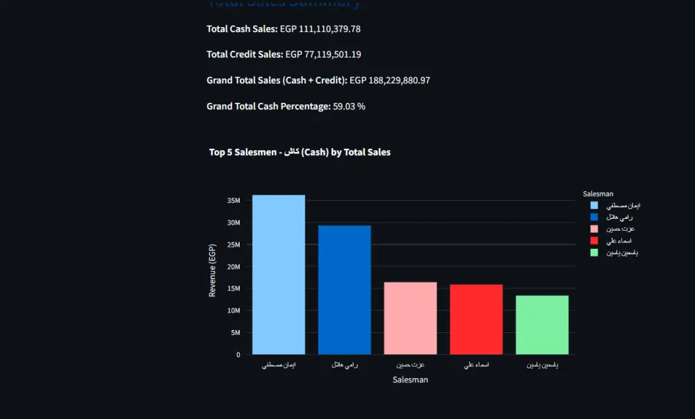 تطوير برنامج متكامل لإدارة ادخال البيانات والتقارير والـDashboard