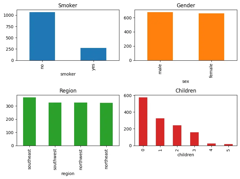 Data analysis and Dashboards