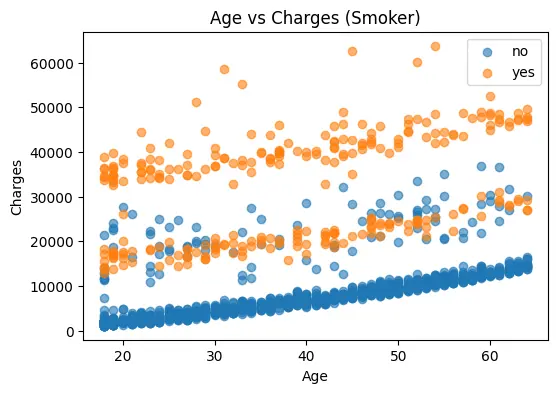 Data analysis and Dashboards