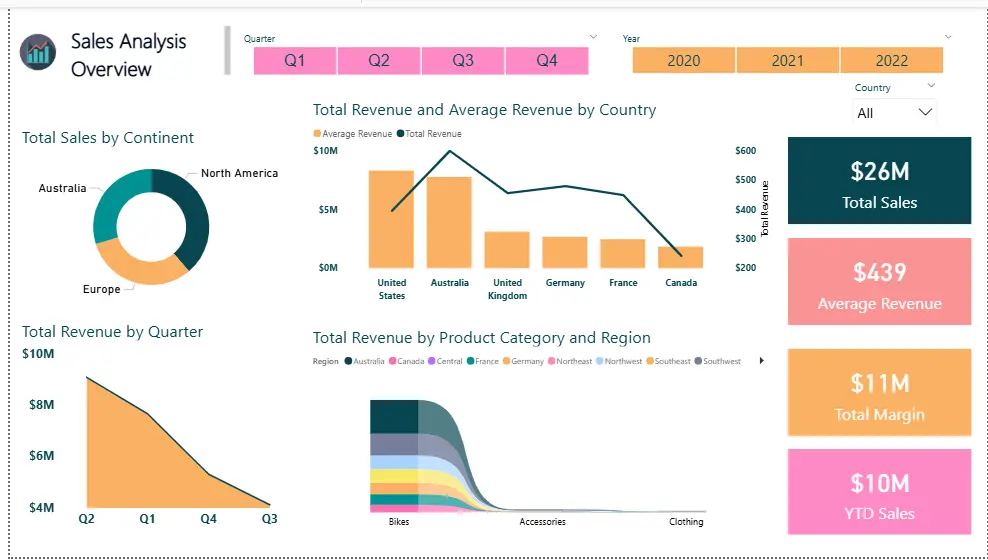 تحليل البيانات باستخدام Power BI
