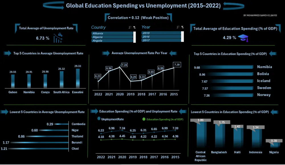 تحليل بيانات احترافي وتصميم لوحات تحكم تفاعلية بـ Power BI و Excel