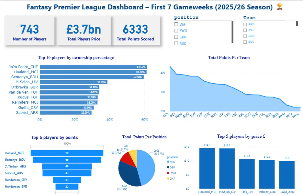 تحليل بيانات احترافي وتصميم لوحات تحكم تفاعلية بـ Power BI و Excel