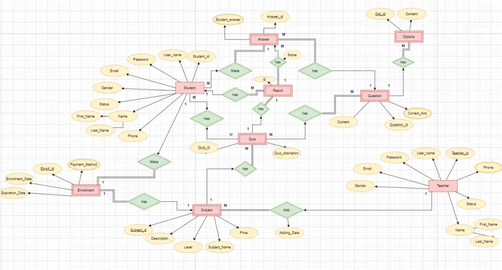 تصميم وإنشاء قاعدة بيانات SQL احترافية ومتكاملة