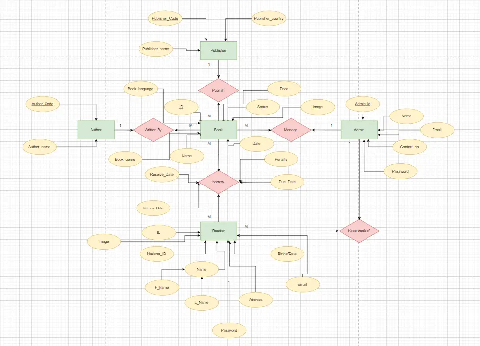 تصميم وإنشاء قاعدة بيانات SQL احترافية ومتكاملة