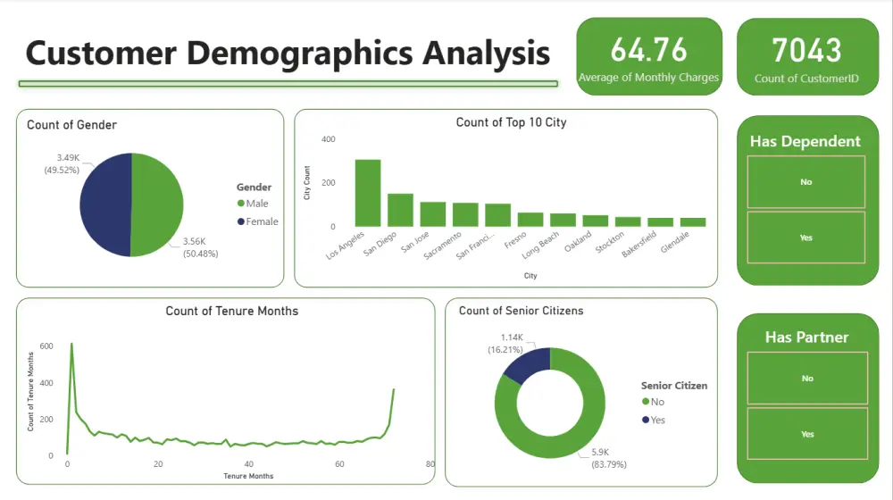 داش بورد Dashboard لوحات تفاعلية على برنامج PowerBI