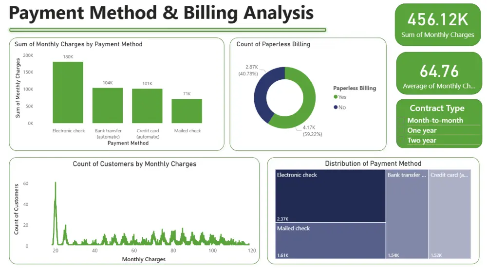 داش بورد Dashboard لوحات تفاعلية على برنامج PowerBI
