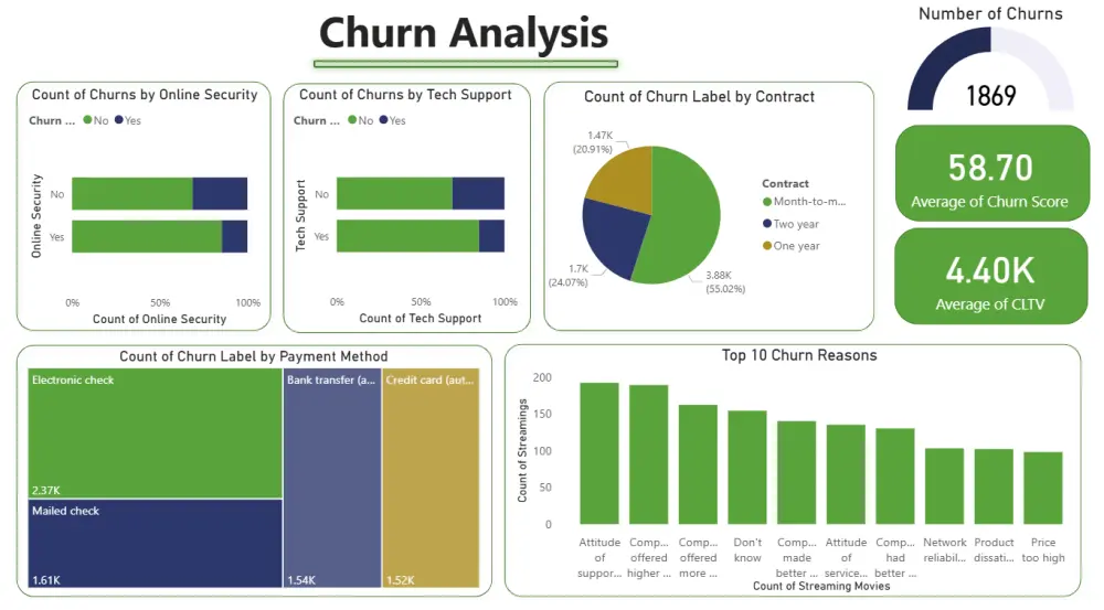 داش بورد Dashboard لوحات تفاعلية على برنامج PowerBI