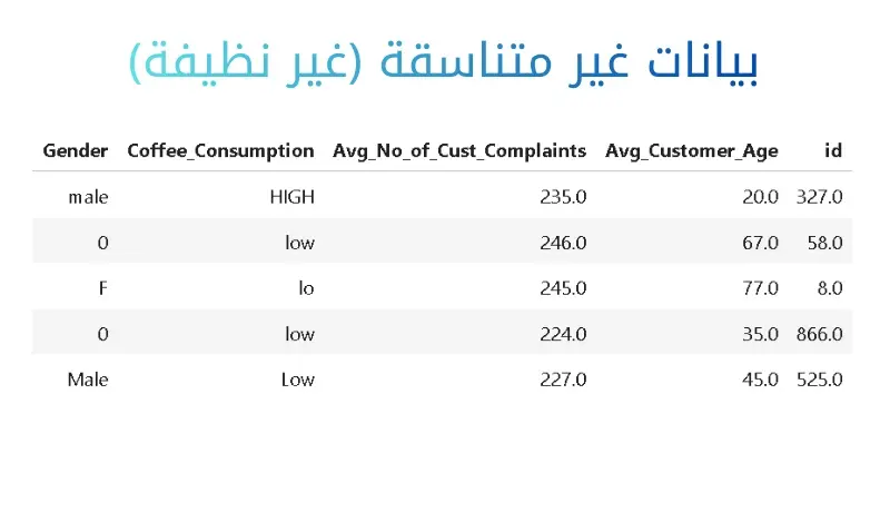 تنظيف وتنظيم بيانات Excel أو CSV حتى 1000 سطر