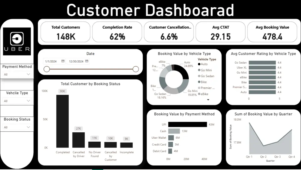 تصميم داشبورد Power BI تفاعلي لتحليل بياناتك واتخاذ قرارات مبنية عليها