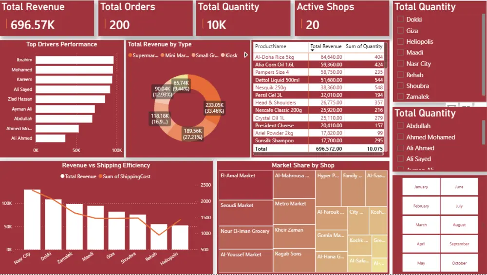 تحليل البيانات المعقدة وتصميم لوحة تحكم تفاعلية باستخدام Power BI