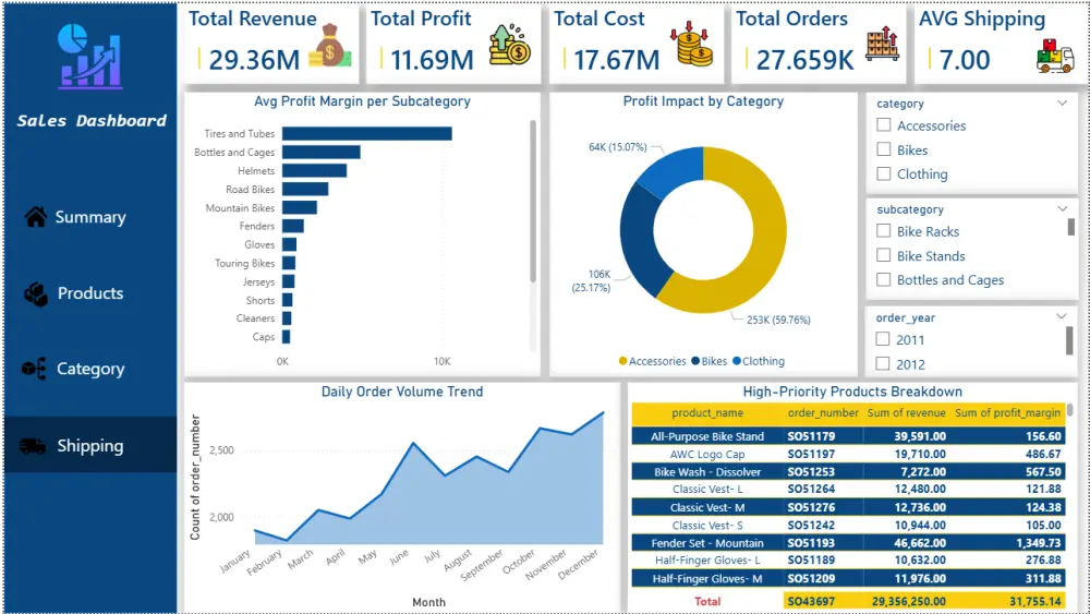 تحليل البيانات المعقدة وتصميم لوحة تحكم تفاعلية باستخدام Power BI