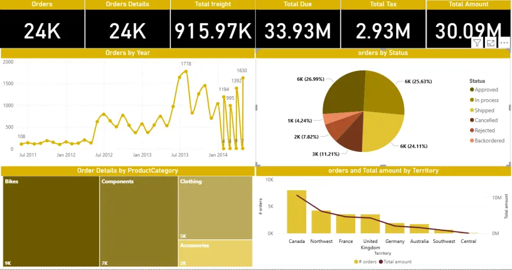 تحليل البيانات المعقدة وتصميم لوحة تحكم تفاعلية باستخدام Power BI
