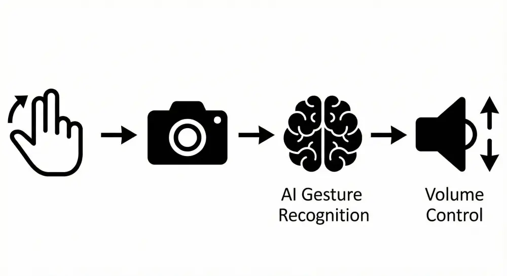 تطوير نظام التحكم بالصوت عن طريق إيماءات اليد بدون لمس باستخدام AI