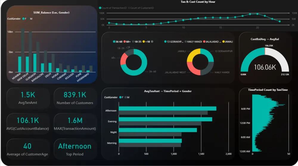تحليل بيانات احترافي + تصميم داشبورد تفاعلي باستخدام Python و Power BI
