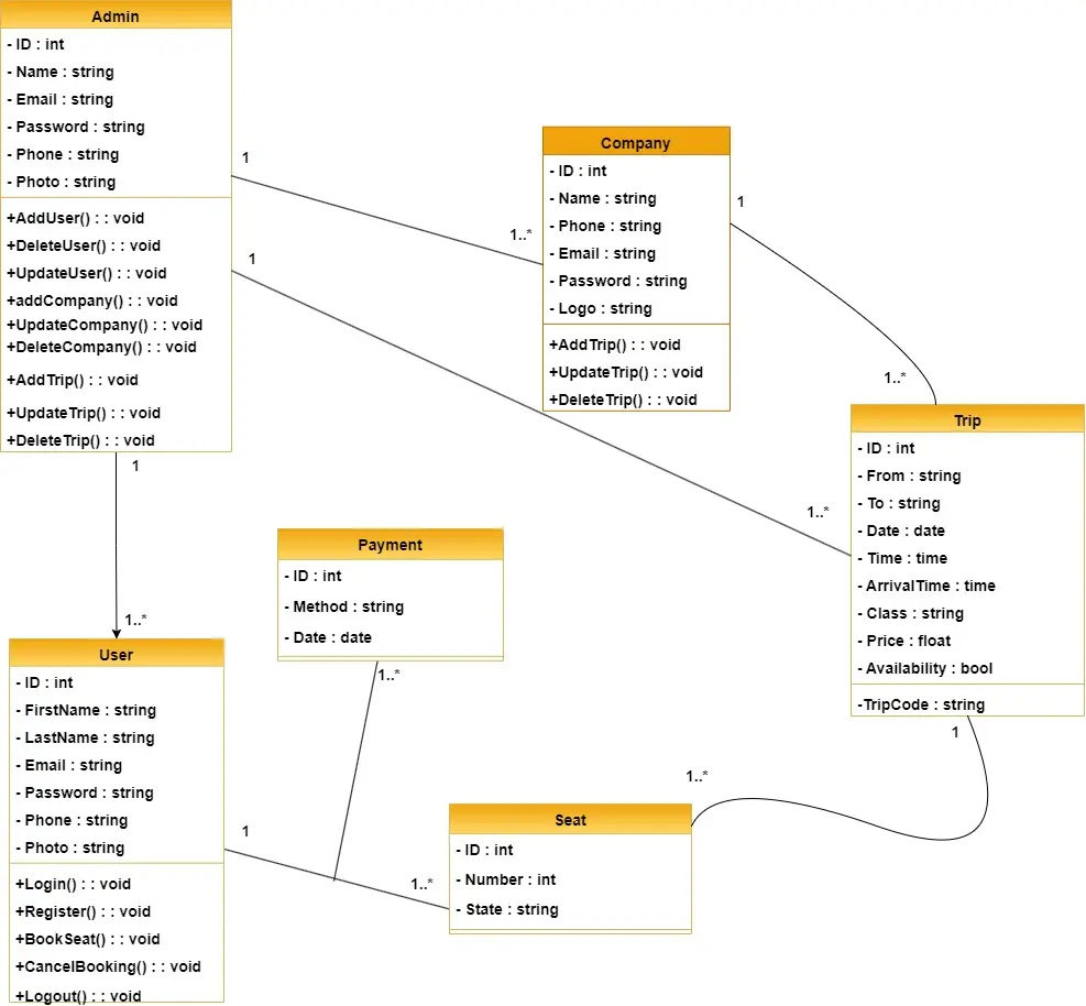 تصميم وانشاء قاعدة بيانات SQL