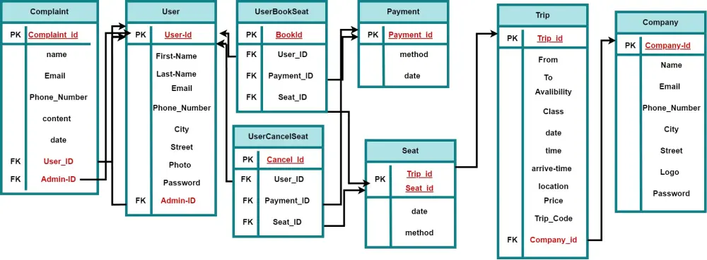 تصميم وانشاء قاعدة بيانات SQL