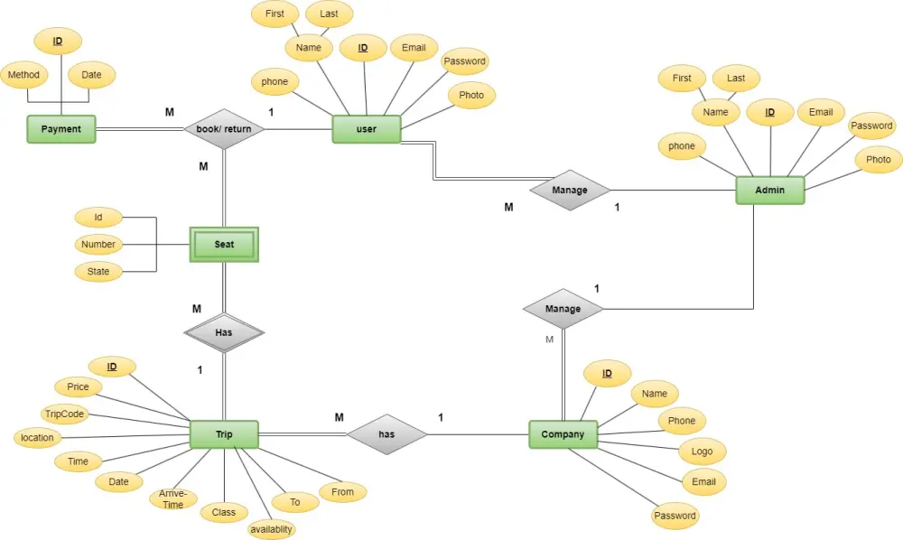تصميم وانشاء قاعدة بيانات SQL