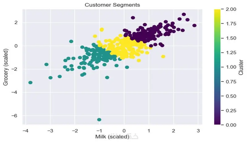تحليل سلوك العملاء وتجزئتهم (Customer Segmentation) باستخدام الذكاء الاصطناعي