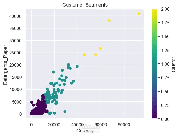 تحليل سلوك العملاء وتجزئتهم (Customer Segmentation) باستخدام الذكاء الاصطناعي