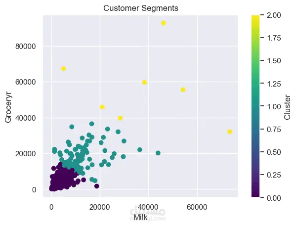تحليل سلوك العملاء وتجزئتهم (Customer Segmentation) باستخدام الذكاء الاصطناعي