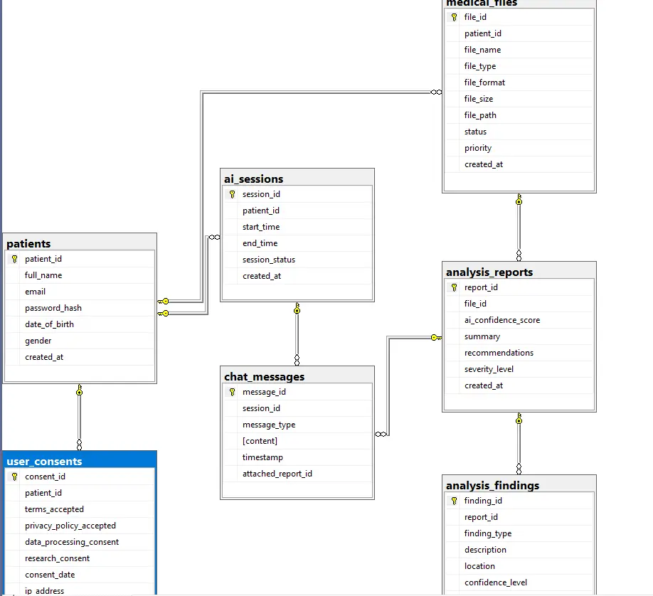 تصميم قواعد بيانات لأنظمه الشركات والمواقع باحترافية