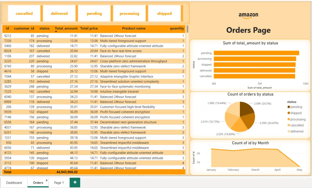 تصميم Dashboard تفاعلي بـ استخدام Power Bi,Tableau و تحليل بيانات (Excel/Power BI)