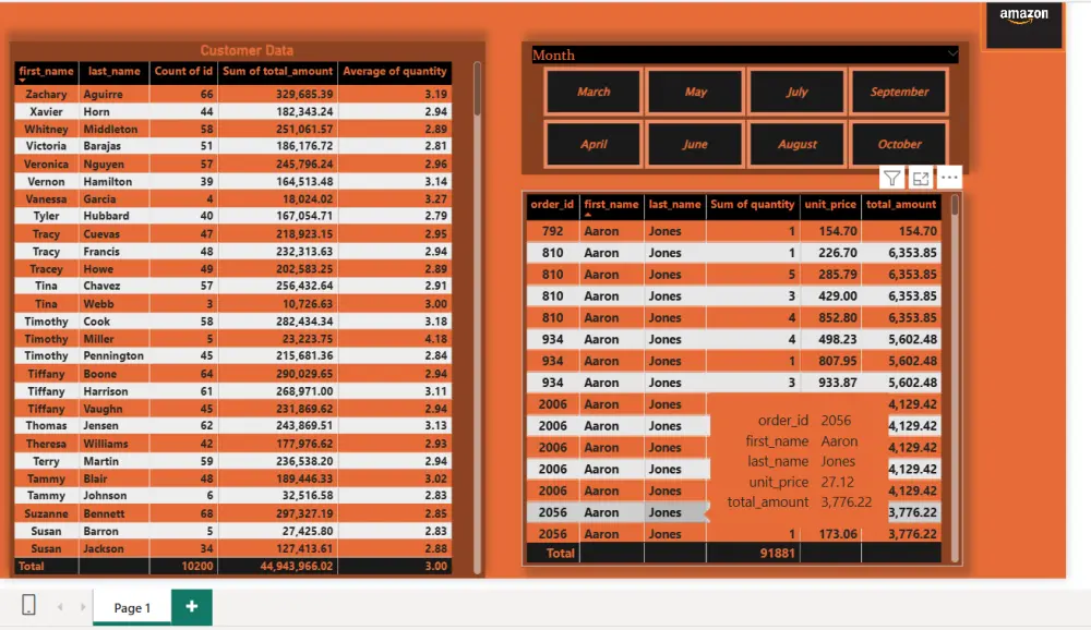 تصميم Dashboard تفاعلي بـ استخدام Power Bi,Tableau و تحليل بيانات (Excel/Power BI)