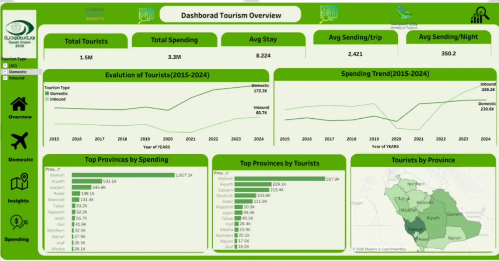 تصميم Dashboard تفاعلي بـ استخدام Power Bi,Tableau و تحليل بيانات (Excel/Power BI)