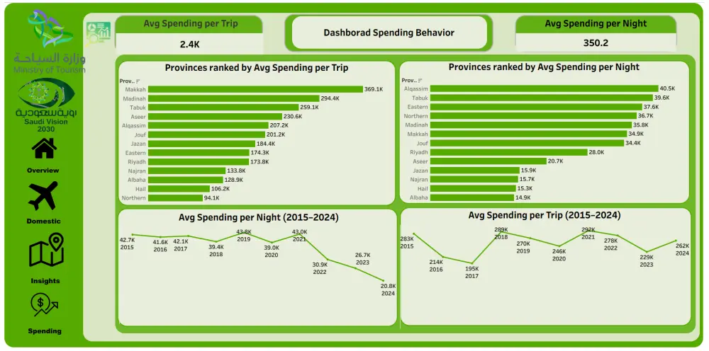 تصميم Dashboard تفاعلي بـ استخدام Power Bi,Tableau و تحليل بيانات (Excel/Power BI)