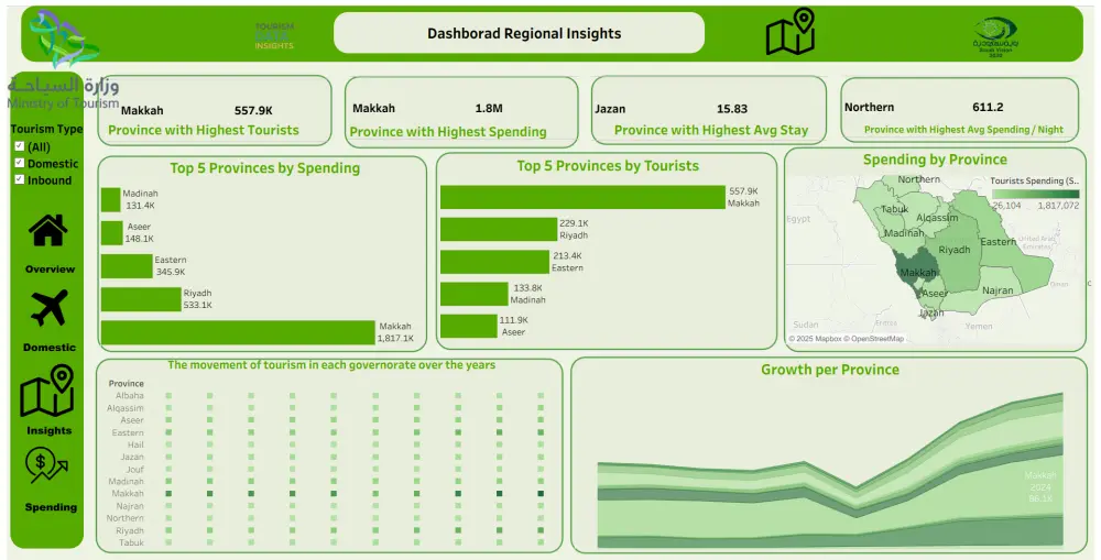 تصميم Dashboard تفاعلي بـ استخدام Power Bi,Tableau و تحليل بيانات (Excel/Power BI)