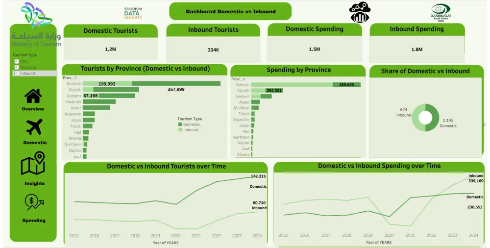 تصميم Dashboard تفاعلي بـ استخدام Power Bi,Tableau و تحليل بيانات (Excel/Power BI)