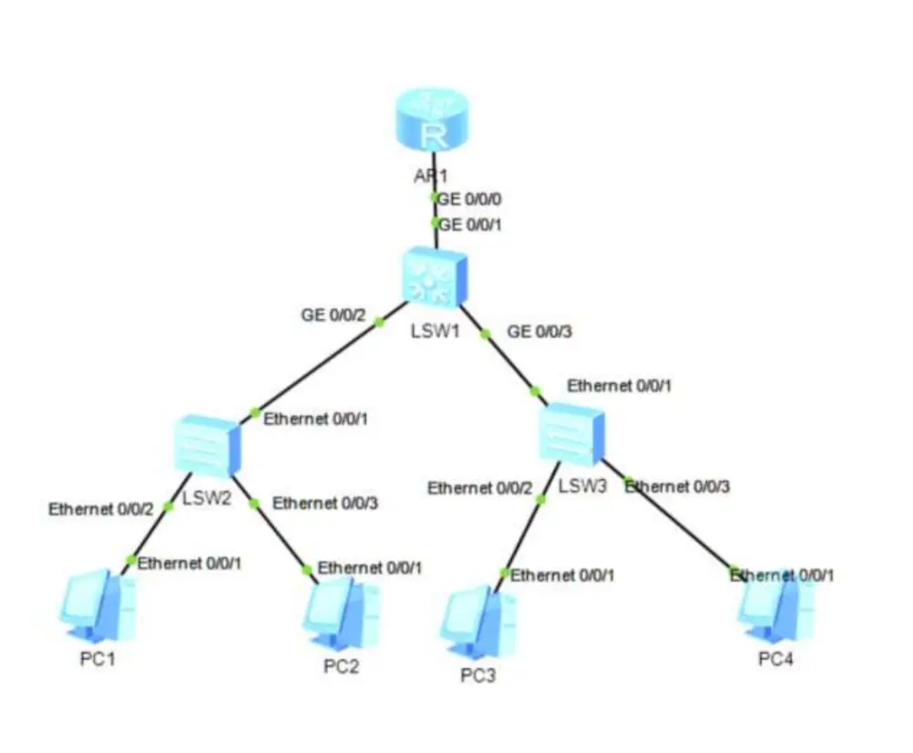 تنفيذ لابات Huawei eNSP