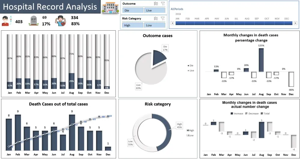تنظيف وتحليل البيانات وعرضها على Dashboard تفاعلية باستخدام Excel