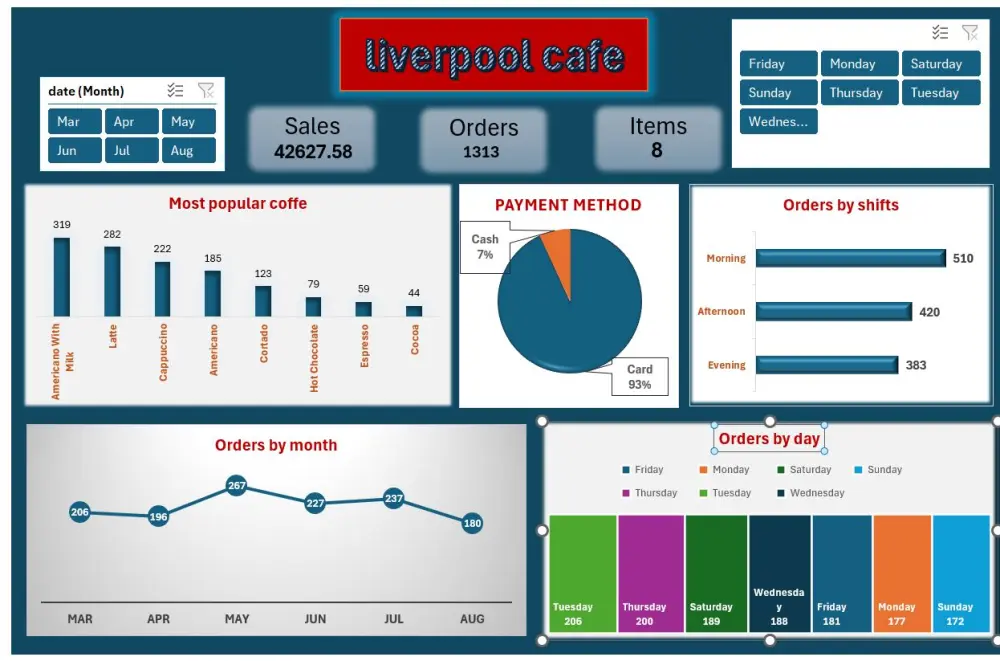 تنظيف وتحليل البيانات وعرضها على Dashboard تفاعلية باستخدام Excel