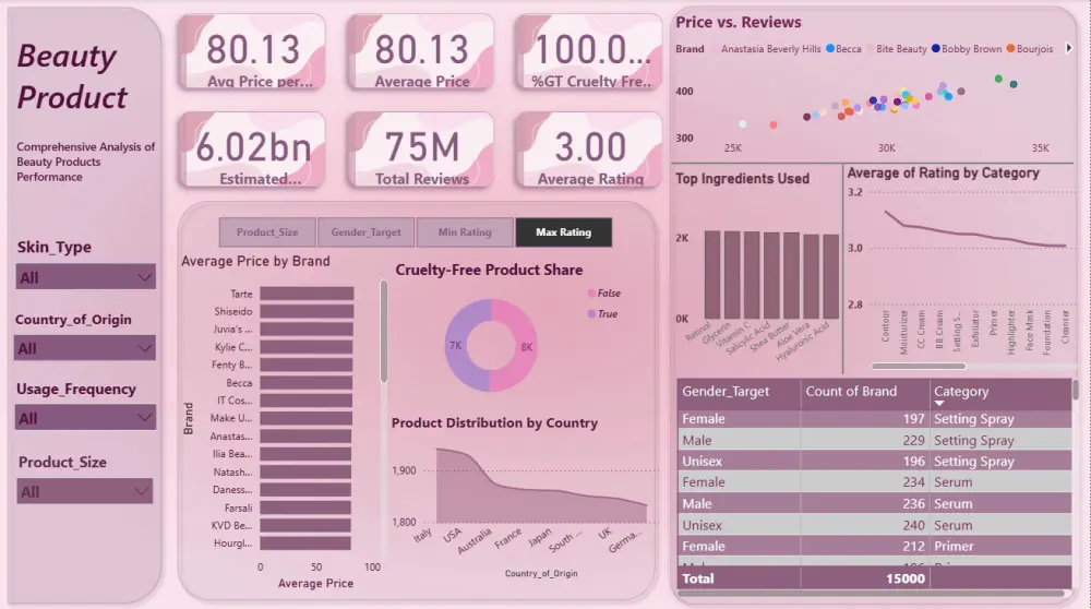 تحليل البيانات وإنشاء لوحات المعلومات (Dashboards)