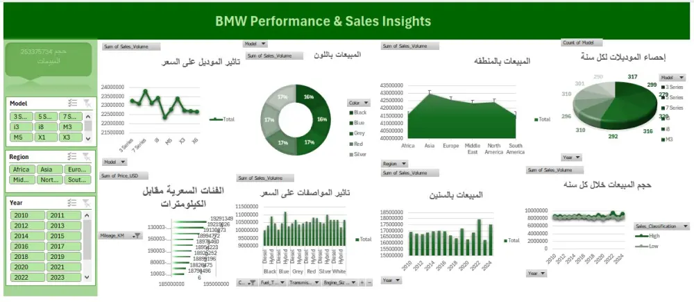 تحليل البيانات وإنشاء لوحات المعلومات (Dashboards)