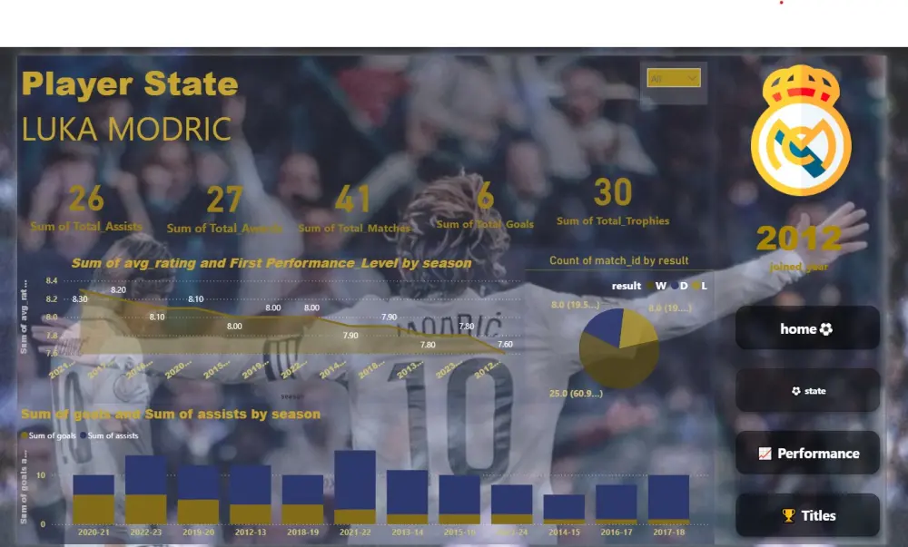 تحليل البيانات وإنشاء لوحات المعلومات (Dashboards)