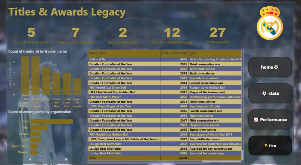 تحليل البيانات وإنشاء لوحات المعلومات (Dashboards)
